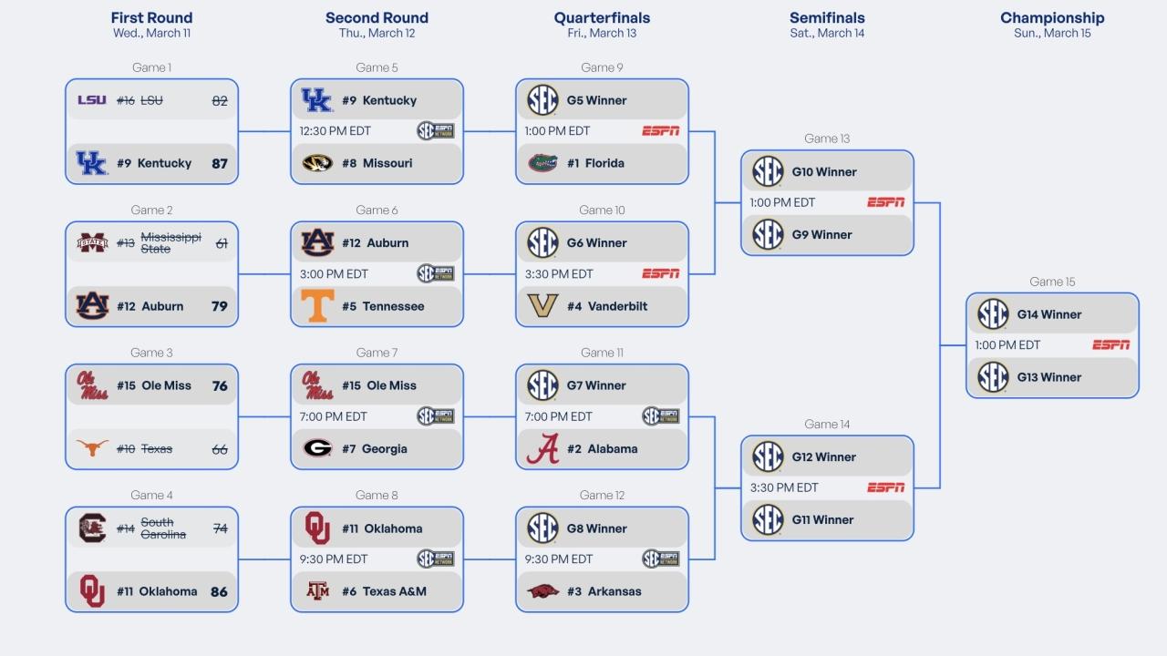 2026 SEC Tournament Upset Analysis: First-Round Volatility Reshapes Bracket Trajectories