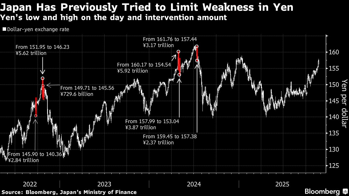 Japan’s Yen Intervention: Analyzing the 3% Surge, G7 Protocols, and Carry Trade Risks