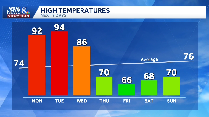 Sudden Summer Surge: Analyzing the Mid-Atlantic Heat Wave