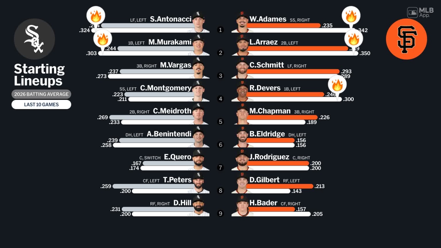 White Sox Resurgence Puts Giants Under Intense Scrutiny