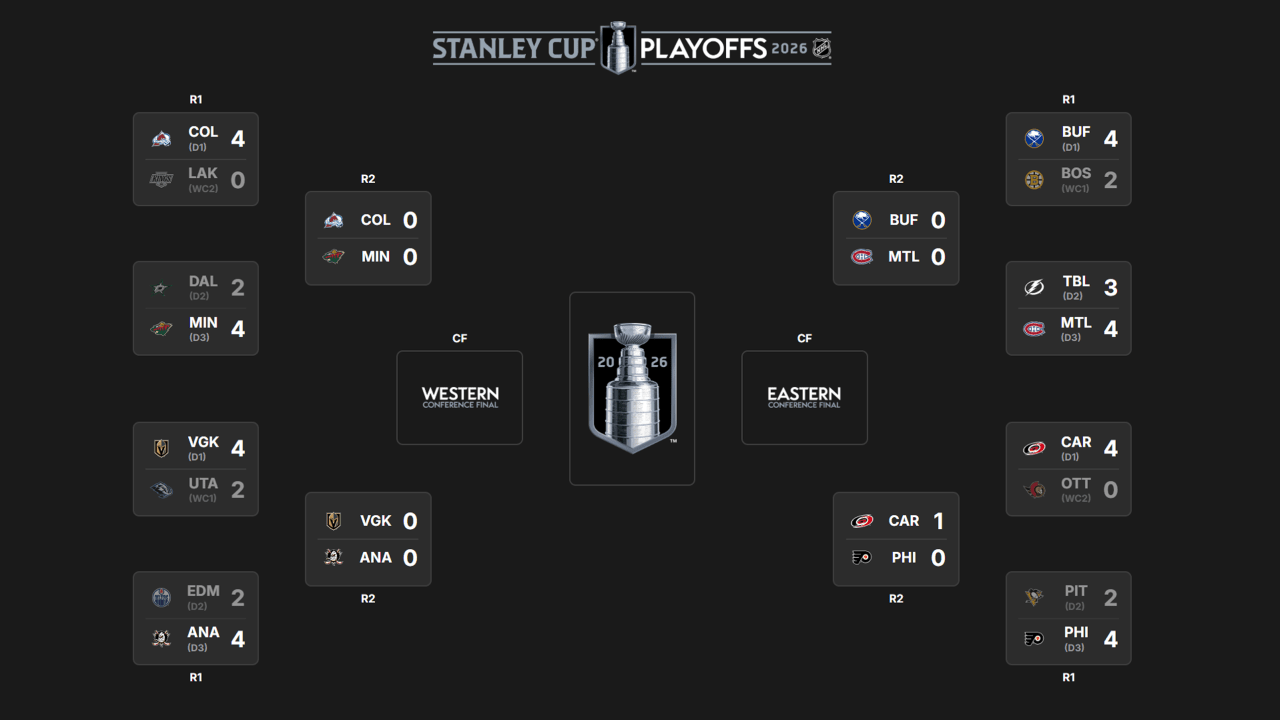2026 NHL Playoffs Analysis: Strategic Shifts in the Second Round