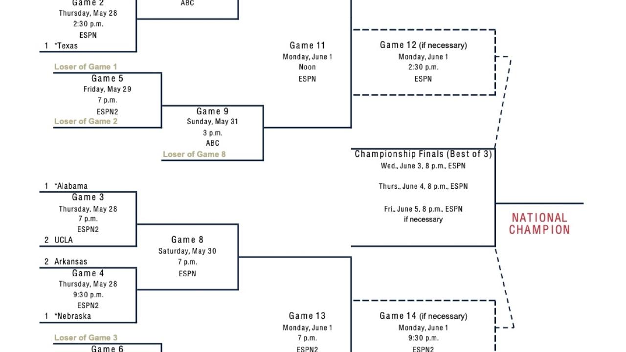Texas vs. Texas Tech: Strategic Analysis of the 2026 WCWS Championship Rematch