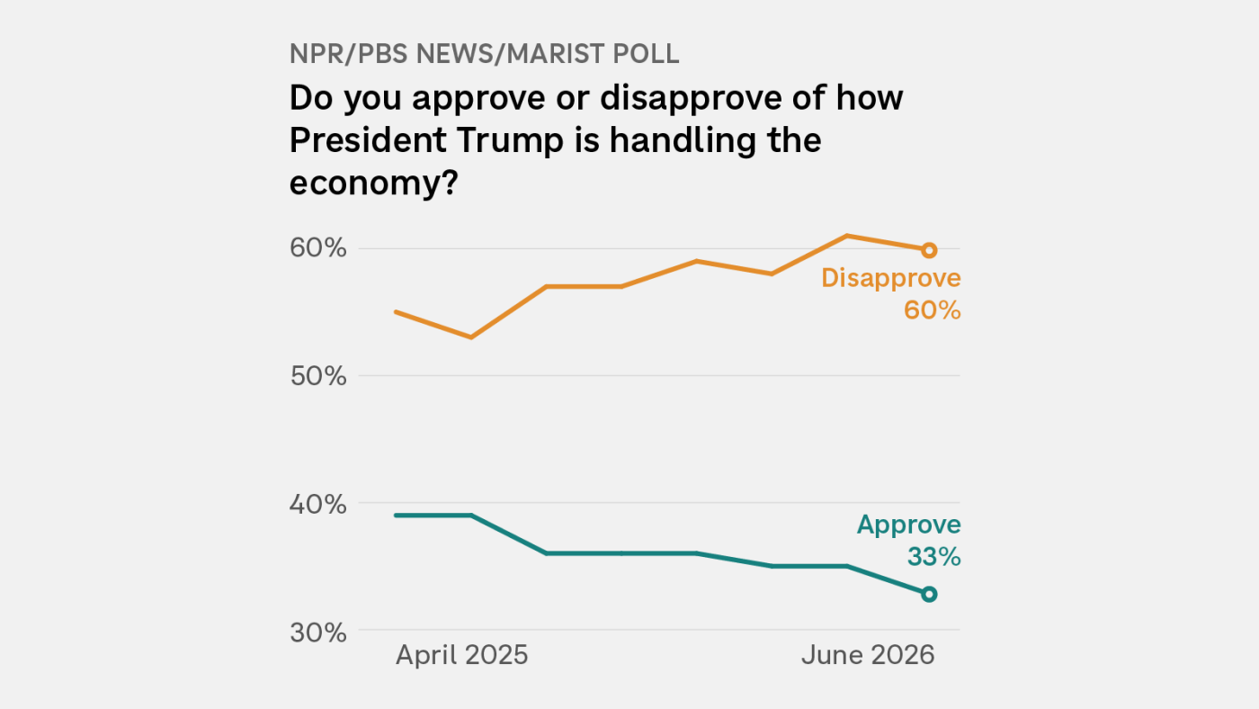 Trump's Economic Approval Plummets to Record Low, Fueling Midterm Concerns Amid High Gas Prices