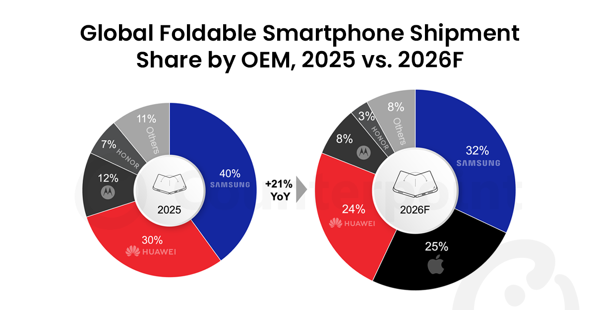 Samsung’s 2026 Strategy: Defending Foldable Dominance Against Apple’s Entry